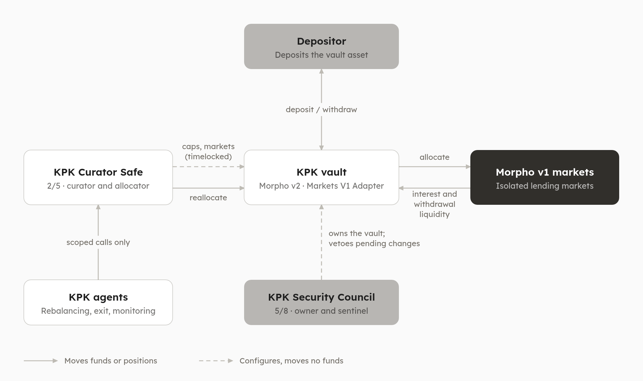 How a KPK Morpho vault works: a depositor deposits into and withdraws from the KPK vault, a Morpho v2 vault with a Markets V1 Adapter; the vault allocates to Morpho v1 markets, which return interest and withdrawal liquidity; the KPK Curator Safe (2/5, curator and allocator) sets caps and markets under timelock and reallocates; KPK's rebalancing, exit and monitoring agents act through the Curator Safe with scoped calls only; the KPK Security Council (5/8) owns the vault and, as sentinel, can veto pending changes.